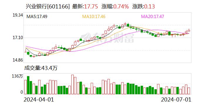 兴业银行：第二季度“兴业转债”转股2302股 累计转股约11万股