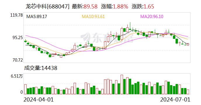 龙芯中科：累计回购约47万股