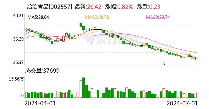 洽洽食品：累计回购约242万股