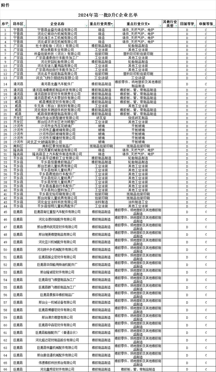 2024年邢台市重污染天气重点行业企业绩效分级第一批D升C企业公示