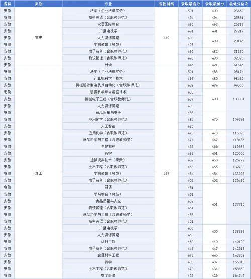 《江西科技师范大学2023年非艺体类专业录取最低分排名》来了