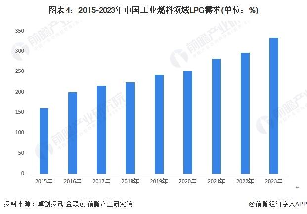 2024年中国LPG行业应用市场发展分析 化工领域LPG需求前景较好【组图】