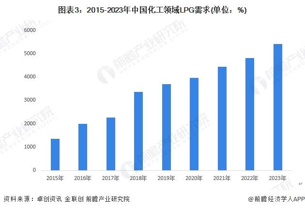 2024年中国LPG行业应用市场发展分析 化工领域LPG需求前景较好【组图】