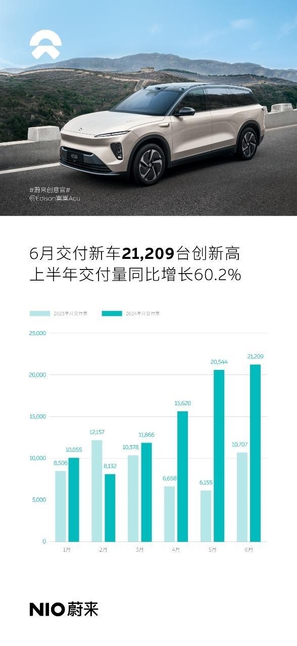 理想汽车6月重夺新势力销冠！蔚来交付2.1万台新车，创历史新高！小米SU7交付超10000台