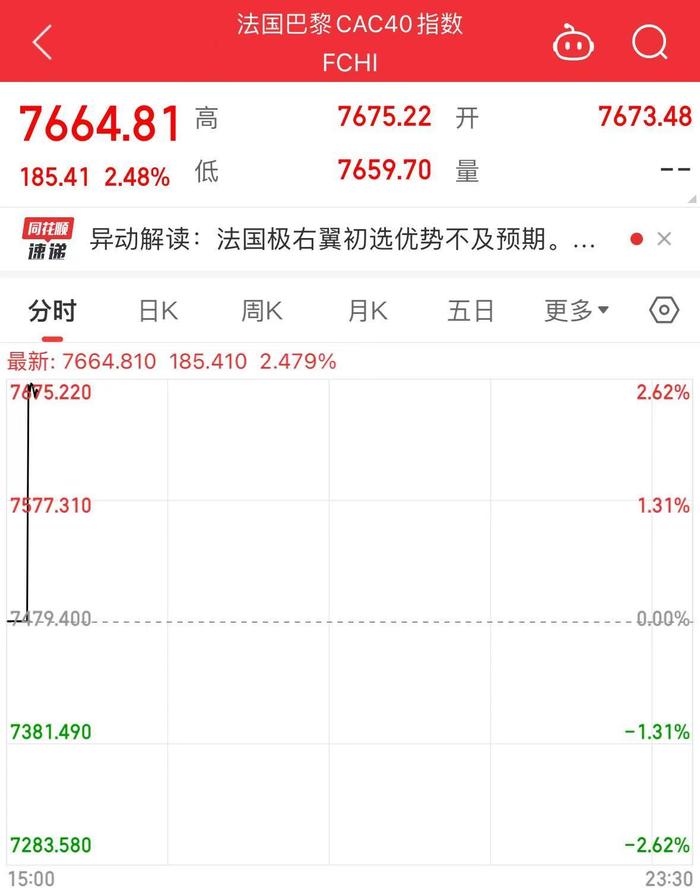 巴黎爆发抗议！极右翼政党得票率领跑，法国股市开盘大涨超2%！马克龙呼吁⋯⋯