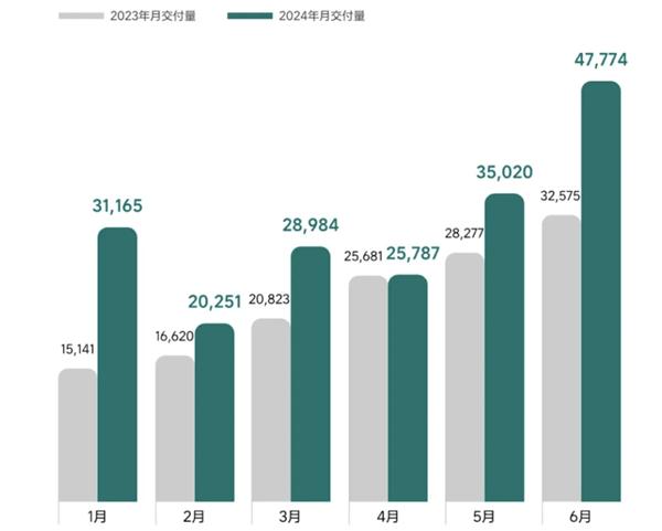 2024过半！新造车KPI达成率出炉：全指望下半年了