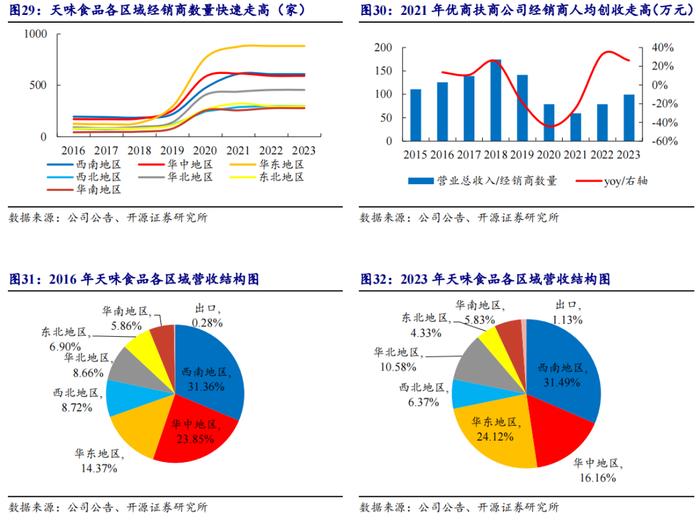 【开源食饮】天味食品：川调龙头初长成，长期增长潜力可期——公司首次覆盖报告