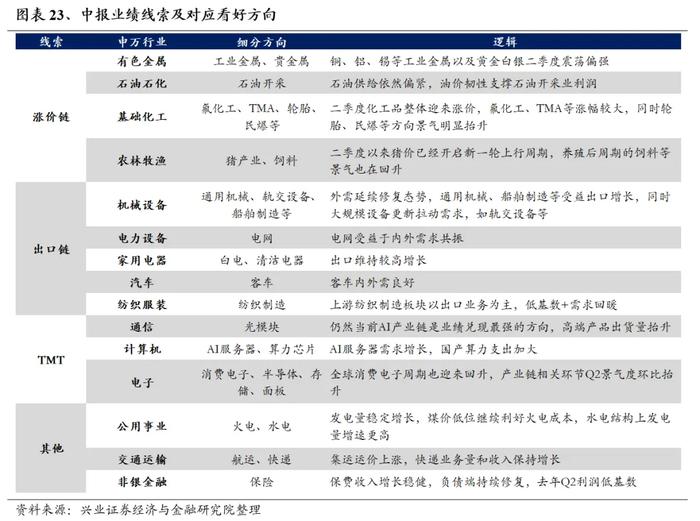 兴业证券：7月业绩线索将逐渐清晰 关注哪些方向?