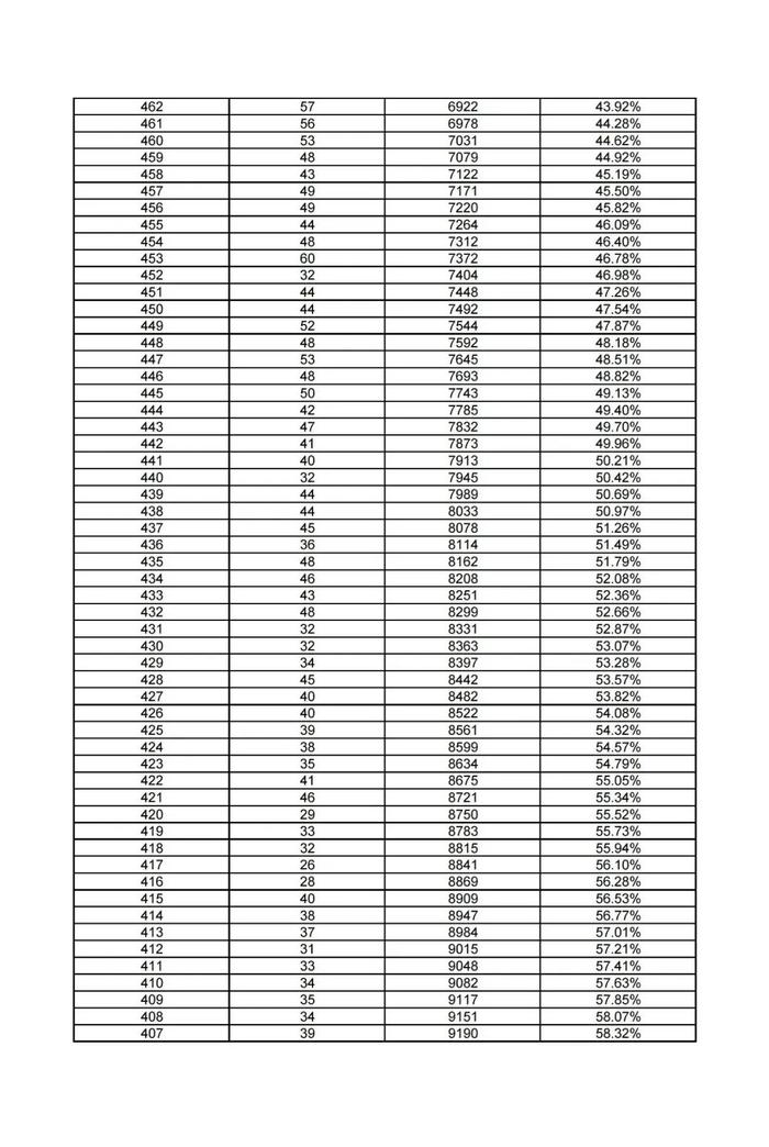 最新！雄安新区中考一分一档表公布