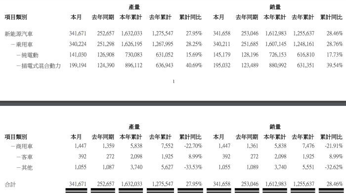 比亚迪 6 月新能源车销量 34.17 万辆，同比增长 35.02%