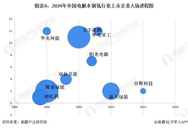 【最全】2024年中国电解水制氢行业上市公司全方位对比(附业务布局汇总、业务规划等)