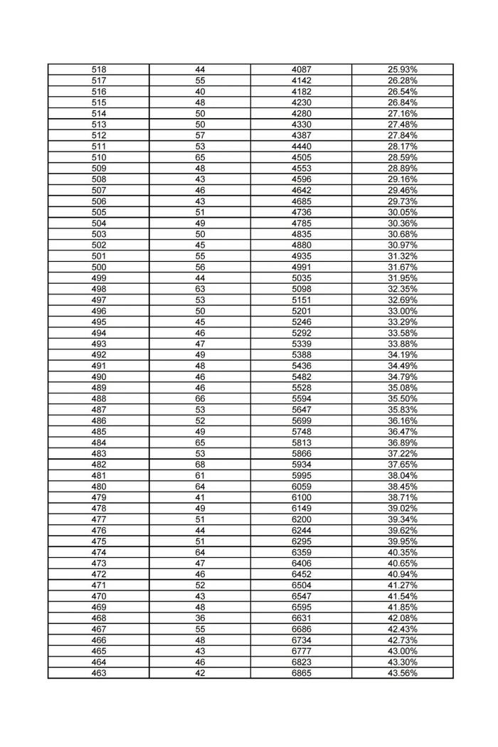 最新！雄安新区中考一分一档表公布