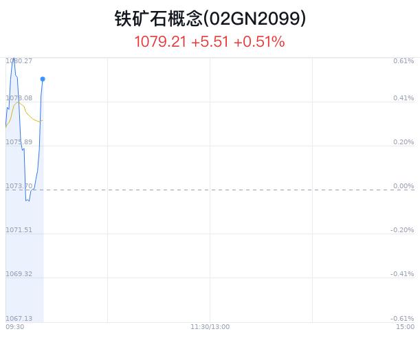 铁矿石概念盘中拉升，包钢股份涨4.29%