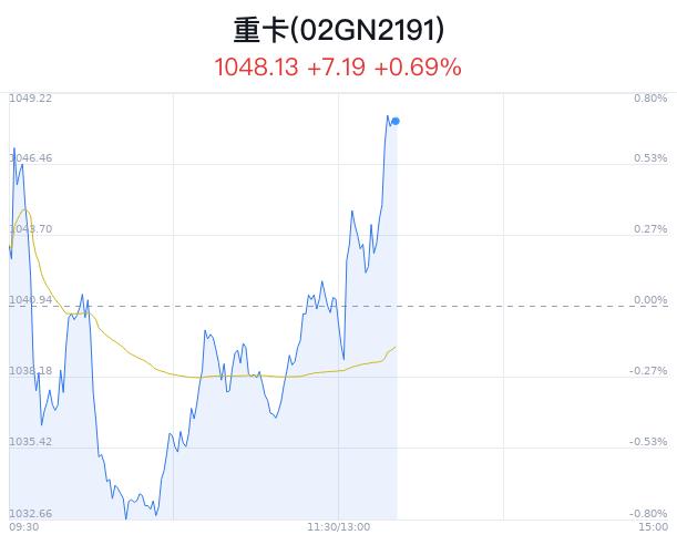 重卡概念盘中拉升，中集集团涨3.02%