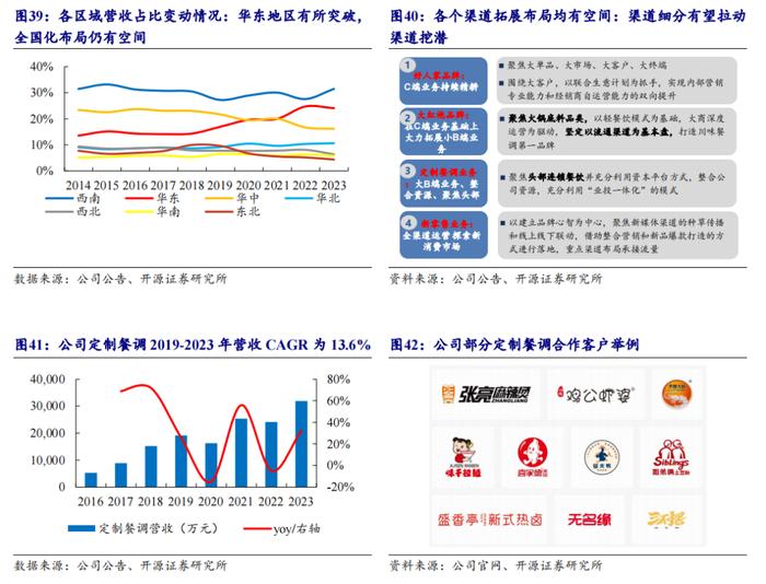 【开源食饮】天味食品：川调龙头初长成，长期增长潜力可期——公司首次覆盖报告