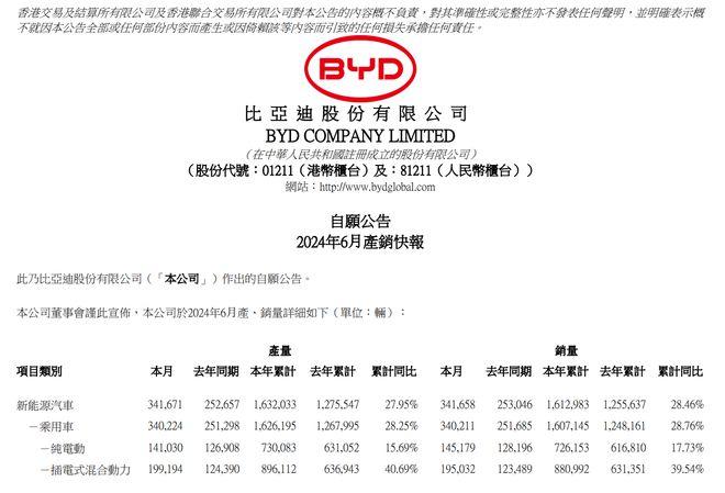 比亚迪：6月新能源汽车销量341658辆，同比增长35%