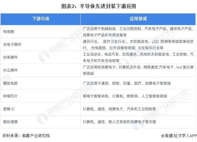 2024年中国半导体先进封装行业需求市场分析 下游市场扩张拉动需求上升【组图】