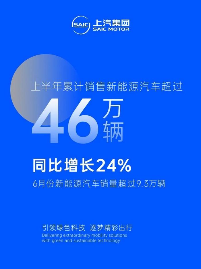 上汽集团：6 月份销售新能源汽车超 9.3 万辆，上半年超 46 万辆同比增长 24%