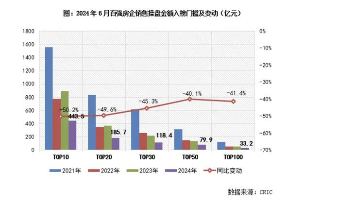 百强房企各梯队门槛降幅明显，中海地产6月销售居首位