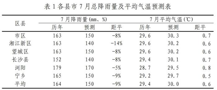 长沙7月平均气温29℃至31℃ 极端最高气温39℃