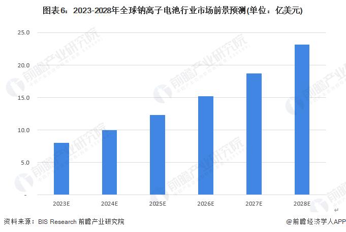 全球最大规模！我国首个百兆瓦时钠离子储能电站投产，单次充电可储存10万度电【附钠离子电池行业市场前景预测】