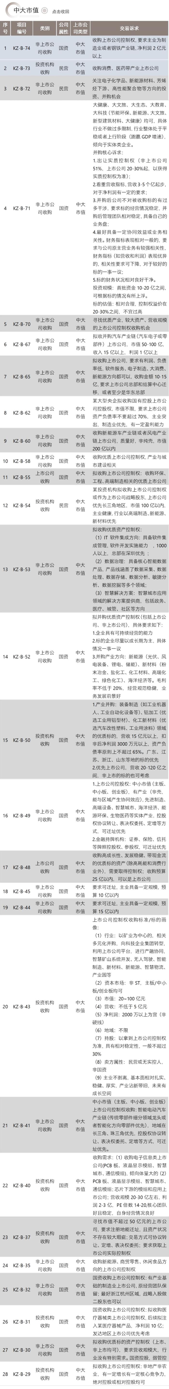 并购信息库（新版）-6月30日更新