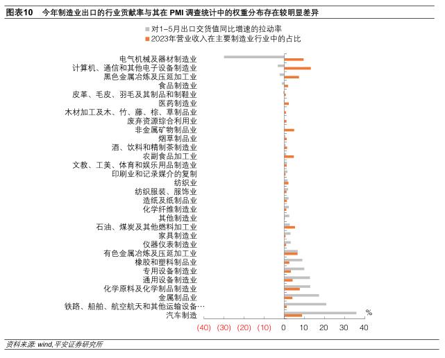 出口新订单的指示意义有所弱化——2024年6月PMI数据解读