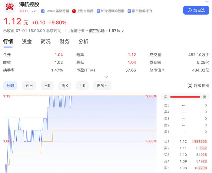 出手增持 海航控股A股B股一起涨停！