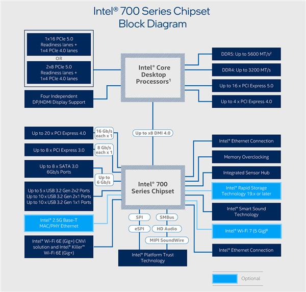 Intel Z890主板规格泄露：告别DDR4内存