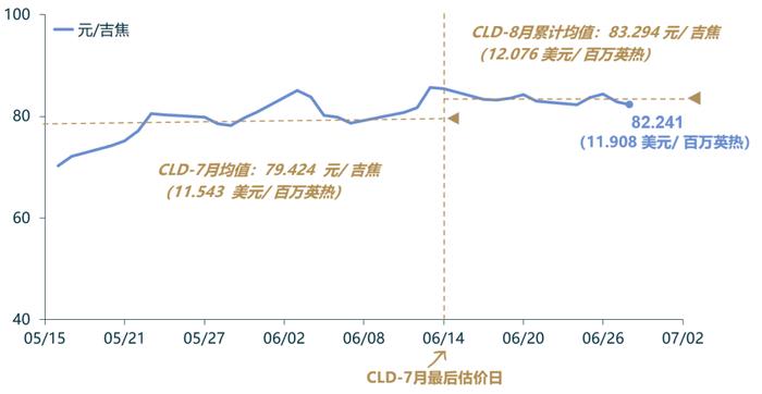 「CLD周评」CLD价格与中国LNG出厂价格周环比小幅下调