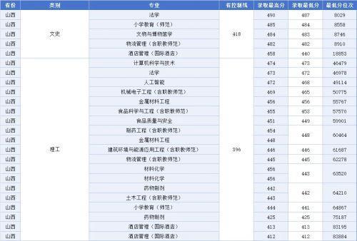 《江西科技师范大学2023年非艺体类专业录取最低分排名》来了