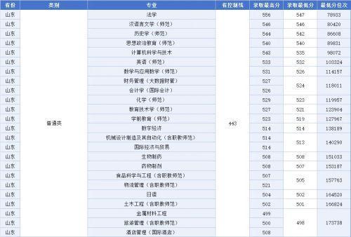 《江西科技师范大学2023年非艺体类专业录取最低分排名》来了