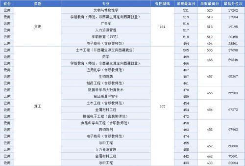 《江西科技师范大学2023年非艺体类专业录取最低分排名》来了