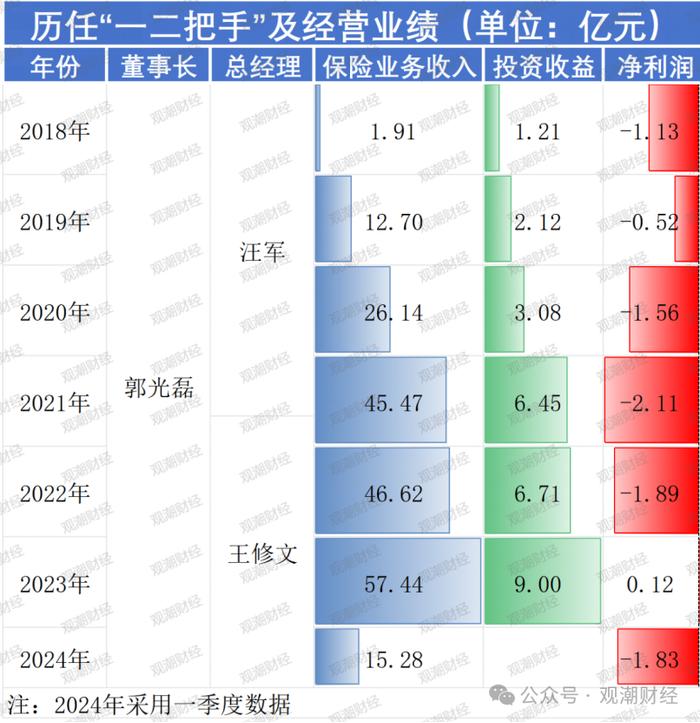 大股东再三求退！处于新阶段首年的北京人寿如何开局？