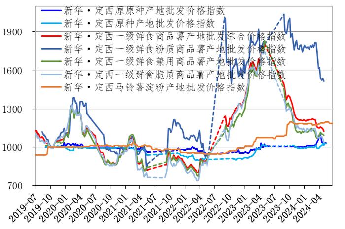 新华指数| 6月定西早熟马铃薯少量上市 得到补充的初级薯制品行情走弱