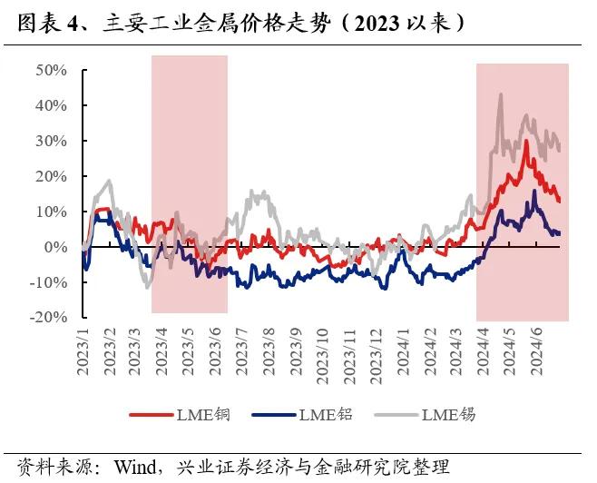 兴业证券：7月业绩线索将逐渐清晰 关注哪些方向?