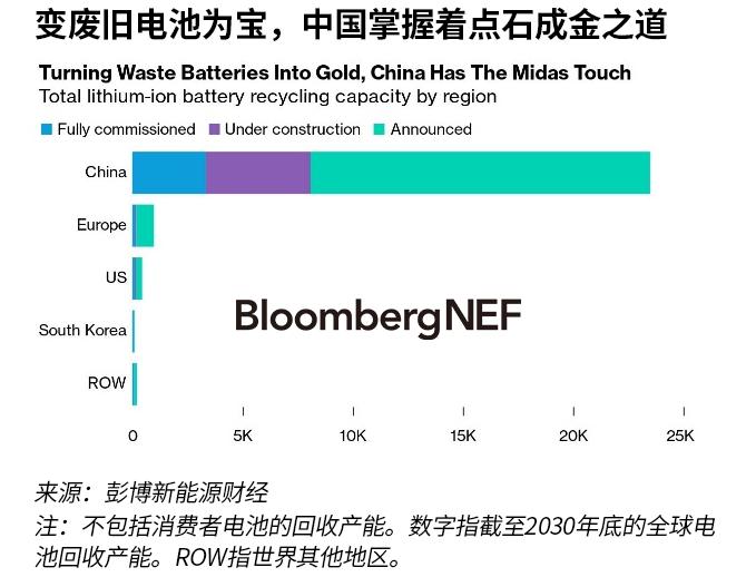 随着法规收紧 中国电池回收行业蓬勃发展