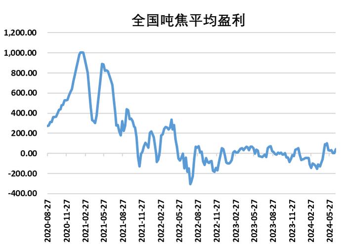 【数据分析】吨焦利润变化解读