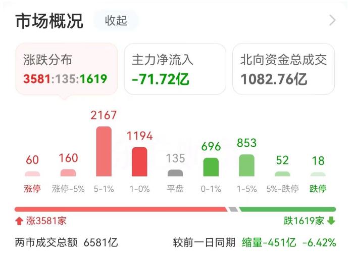 主力复盘：近3亿封板明星电力 4亿出逃领益智造