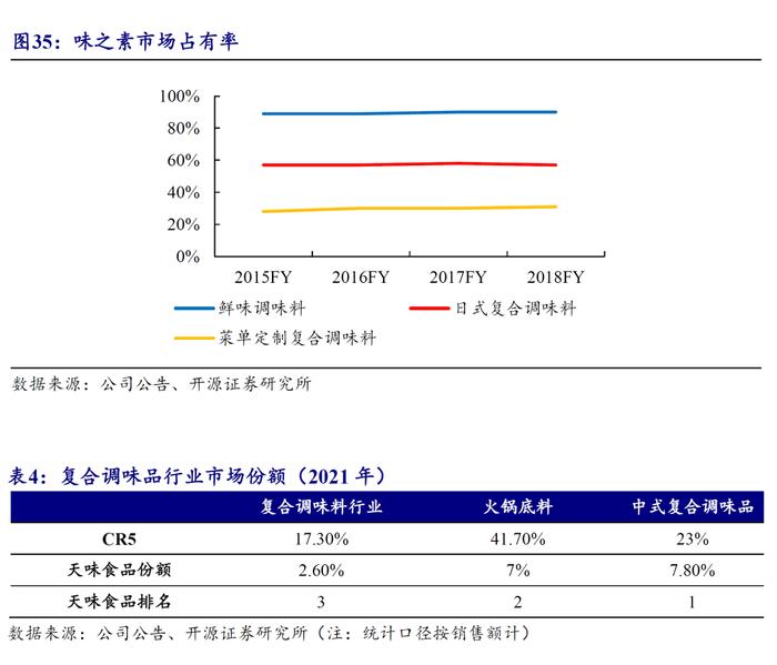 【开源食饮】天味食品：川调龙头初长成，长期增长潜力可期——公司首次覆盖报告