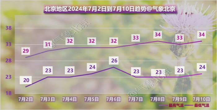 本周北京阴云多、雷雨多，高温日暂退