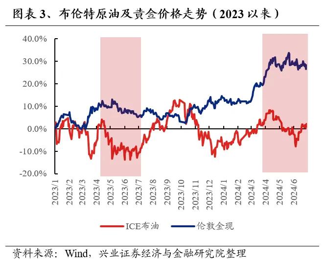 兴业证券：7月业绩线索将逐渐清晰 关注哪些方向?