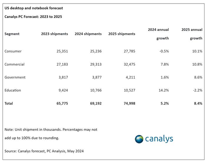 Canalys：2024年美国PC出货量达到1480万台  同比增长5%