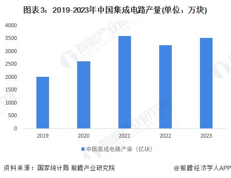 2024年中国半导体先进封装行业需求市场分析 下游市场扩张拉动需求上升【组图】