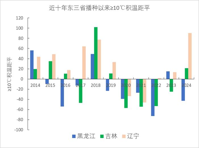 7月东北大部降水偏多 影响玉米、大豆等旱地作物长势