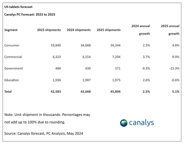 Canalys：2024年美国PC出货量达到1480万台  同比增长5%