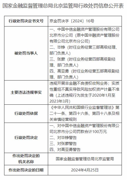 因违规开展不良债权业务等，中信金融资管北京分公司被罚一百万元