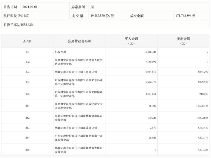 龙虎榜丨凯旺科技今日涨停，机构合计净买入1555.67万元