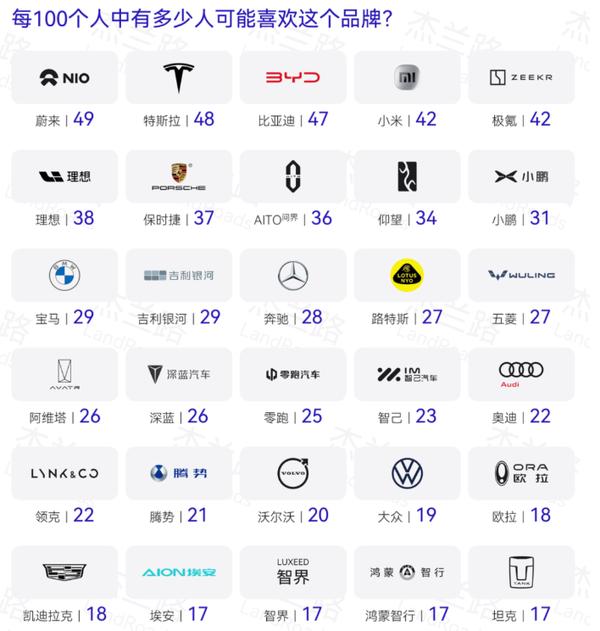 中国市场汽车品牌青睐度排名公布 蔚来小米居然这么高？