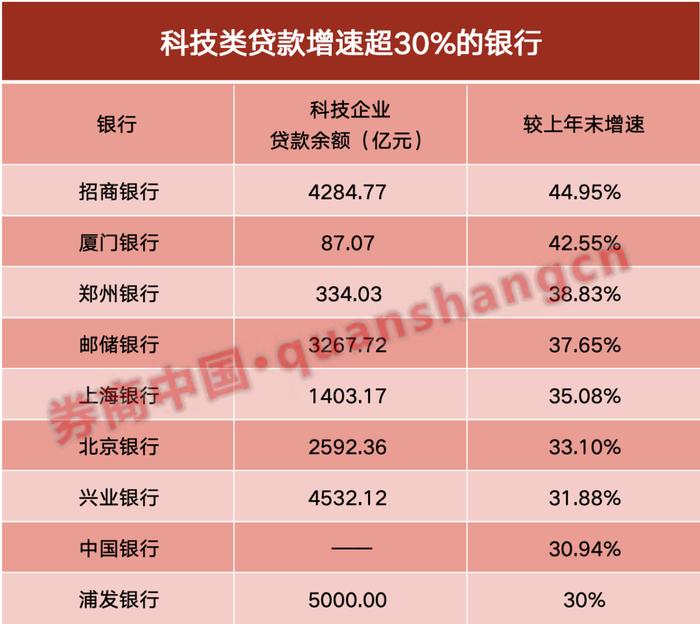 伪装成科技、绿色贷款，虚增空转？商业银行信贷投放"水分"待挤压